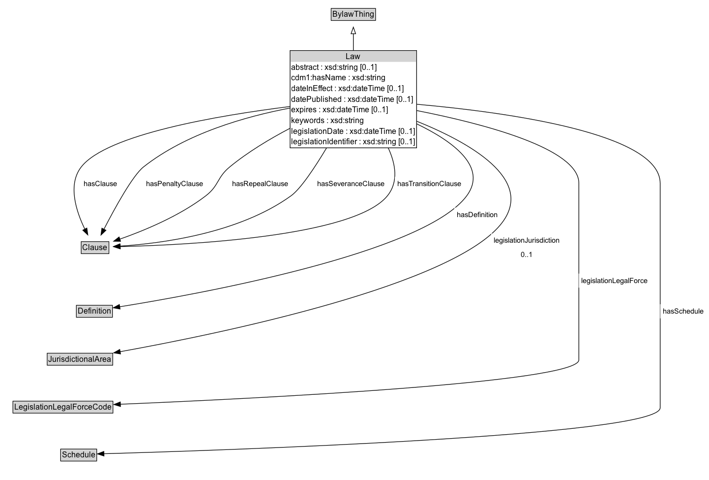 Law Diagram