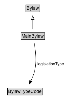 MainBylaw Diagram