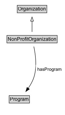 NonProfitOrganization Diagram