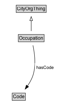 Occupation Diagram