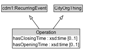 Operation Diagram