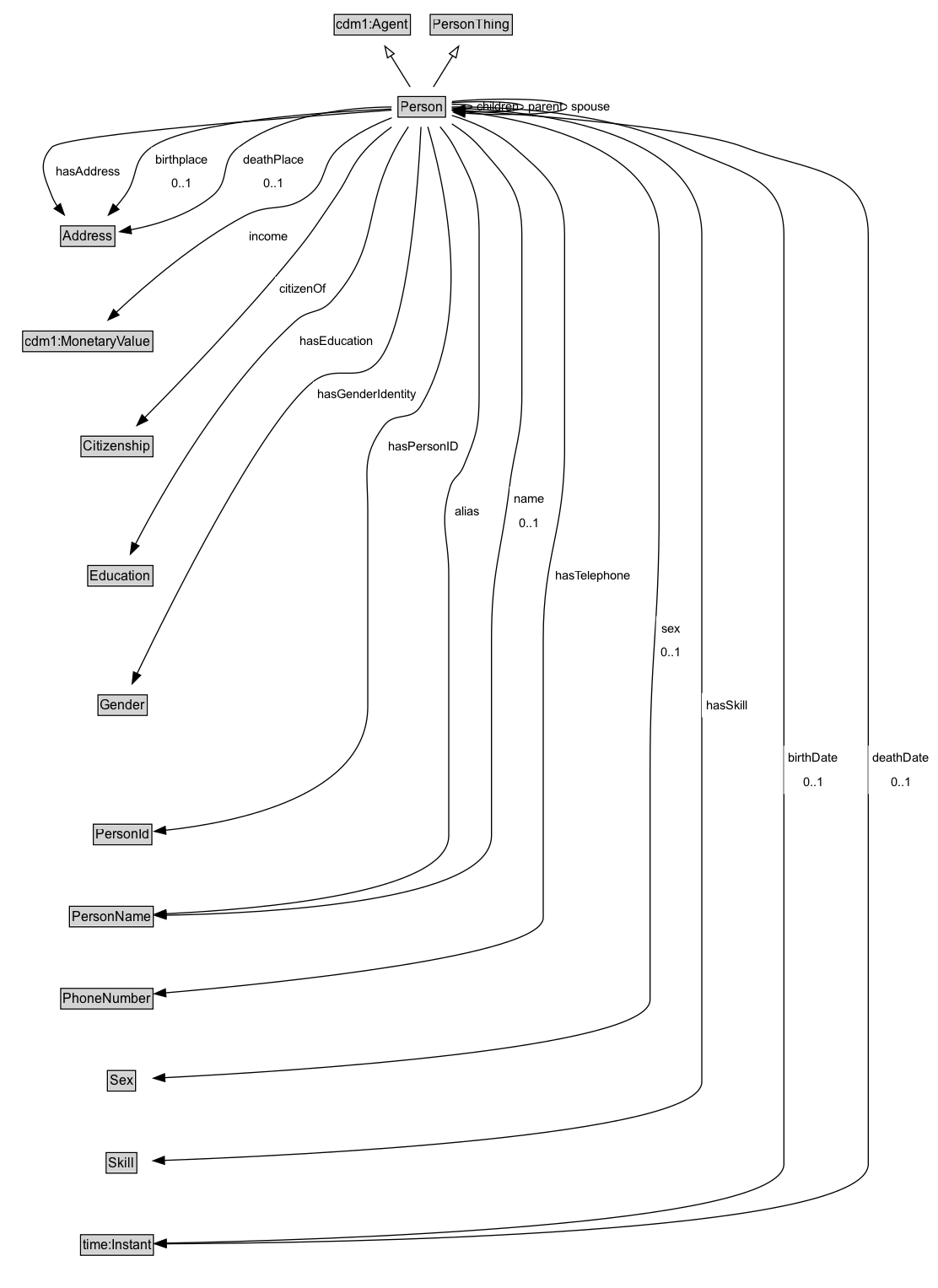 Person Diagram