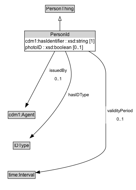 PersonId Diagram