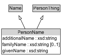 PersonName Diagram
