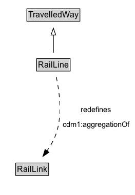 RailLine Diagram