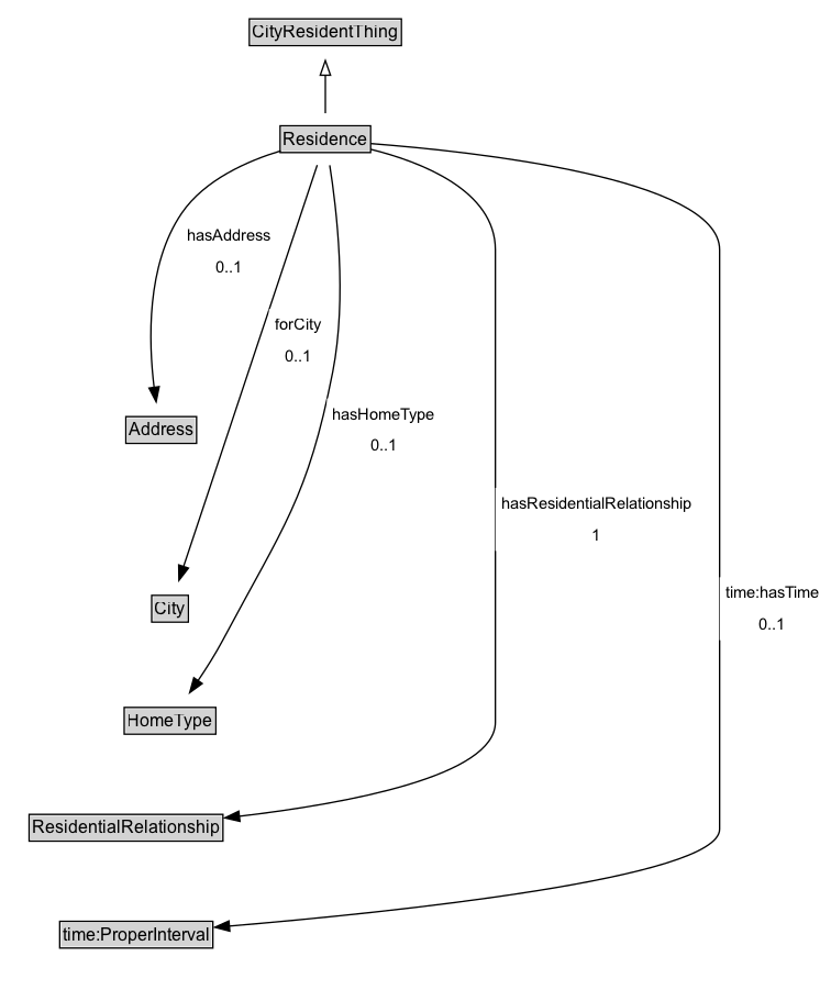 Residence Diagram
