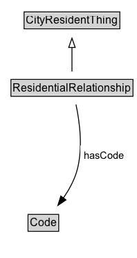 ResidentialRelationship Diagram