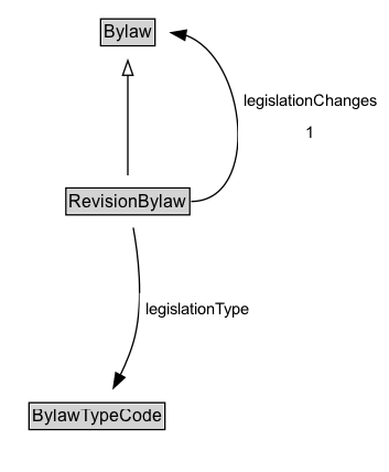 RevisionBylaw Diagram