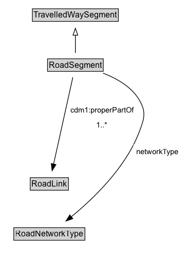 RoadSegment Diagram