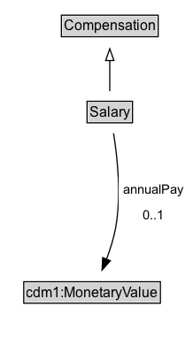 Salary Diagram