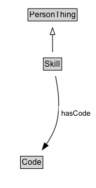 Skill Diagram