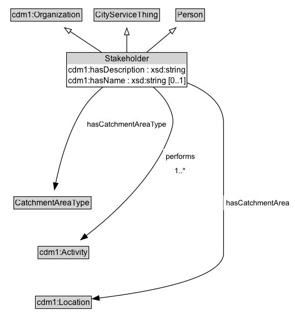 Stakeholder Diagram