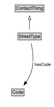 StreetType Diagram
