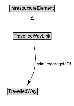 TravelledWayLink Diagram