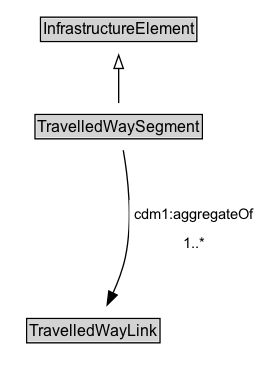 TravelledWaySegment Diagram