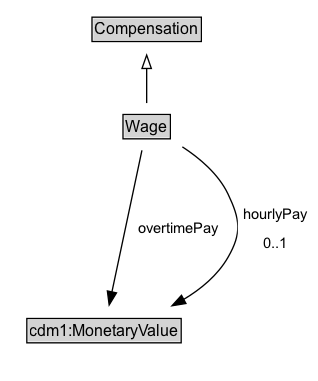 Wage Diagram