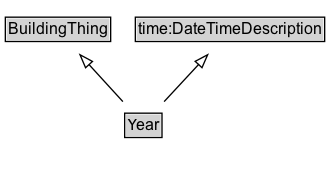 Year Diagram