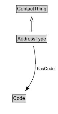AddressType Diagram