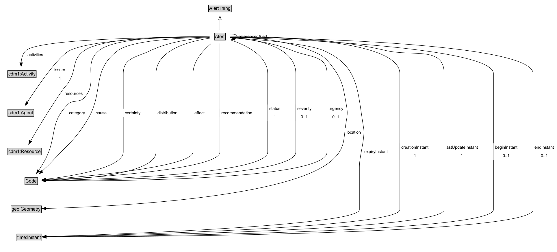 Alert Diagram