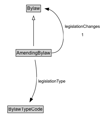 AmendingBylaw Diagram