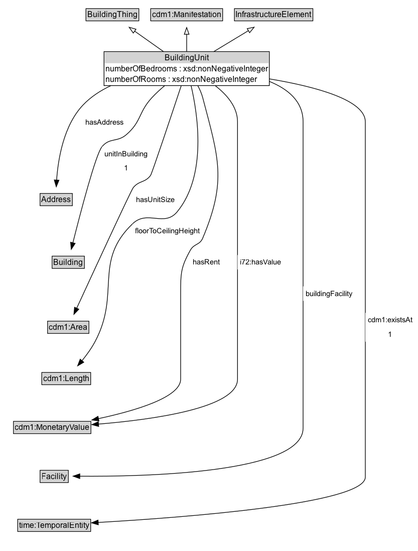 BuildingUnit Diagram