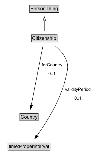 Citizenship Diagram