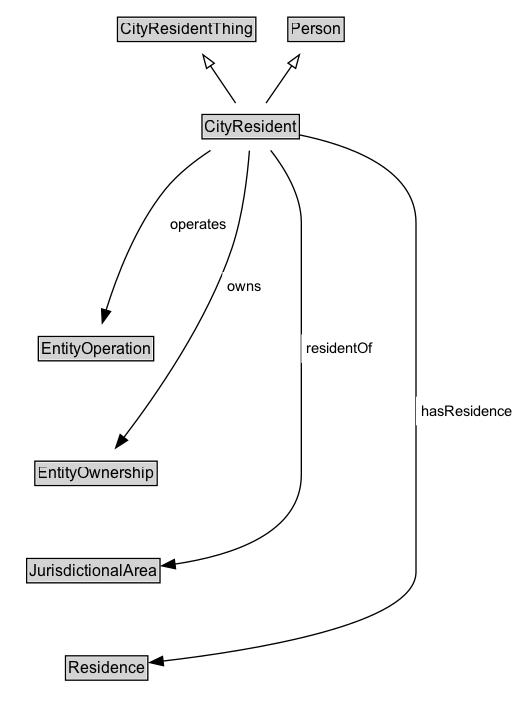 CityResident Diagram