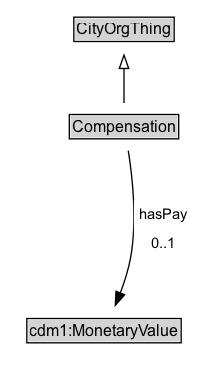 Compensation Diagram