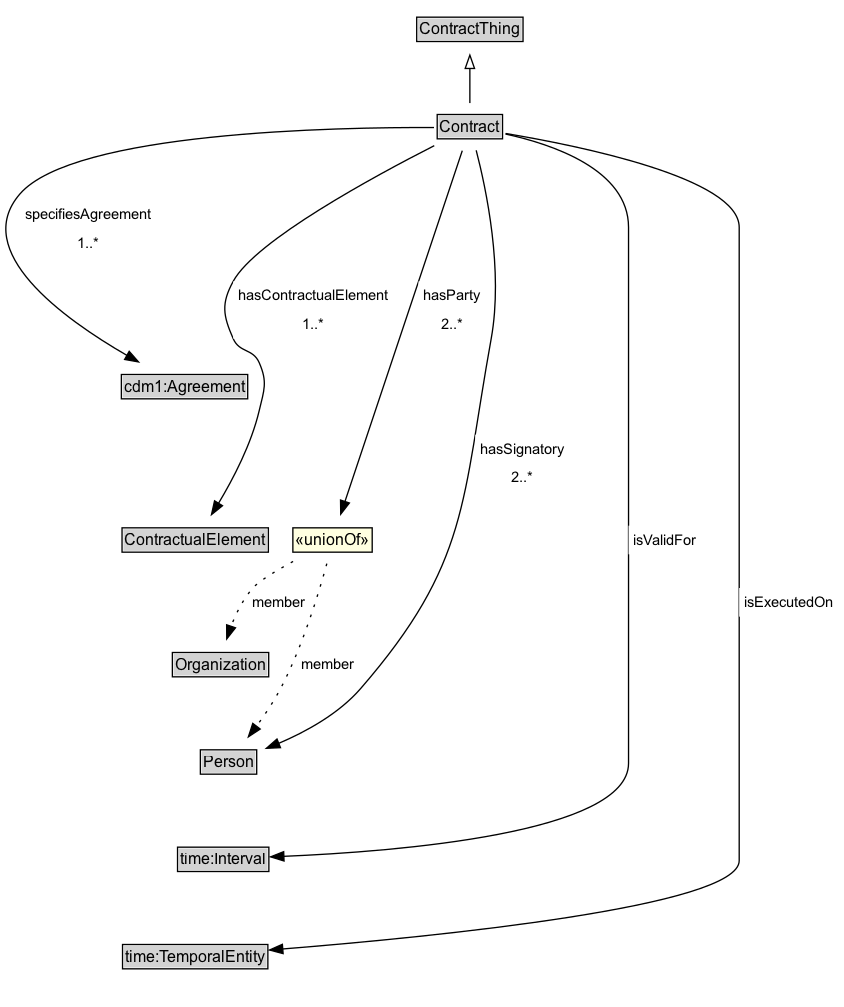 Contract Diagram