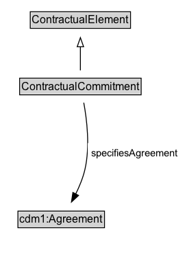 ContractualCommitment Diagram