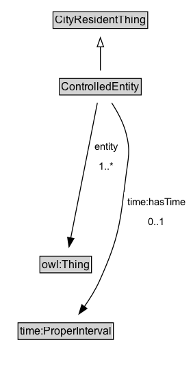 ControlledEntity Diagram