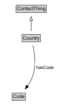 Country Diagram