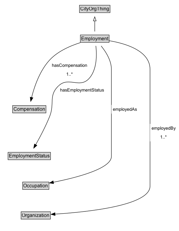 Employment Diagram