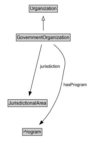 GovernmentOrganization Diagram
