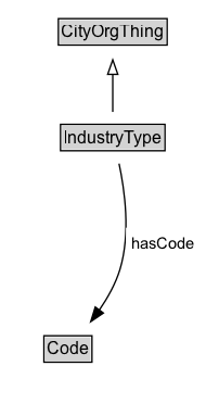 IndustryType Diagram