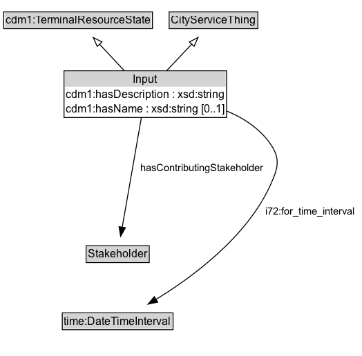 Input Diagram