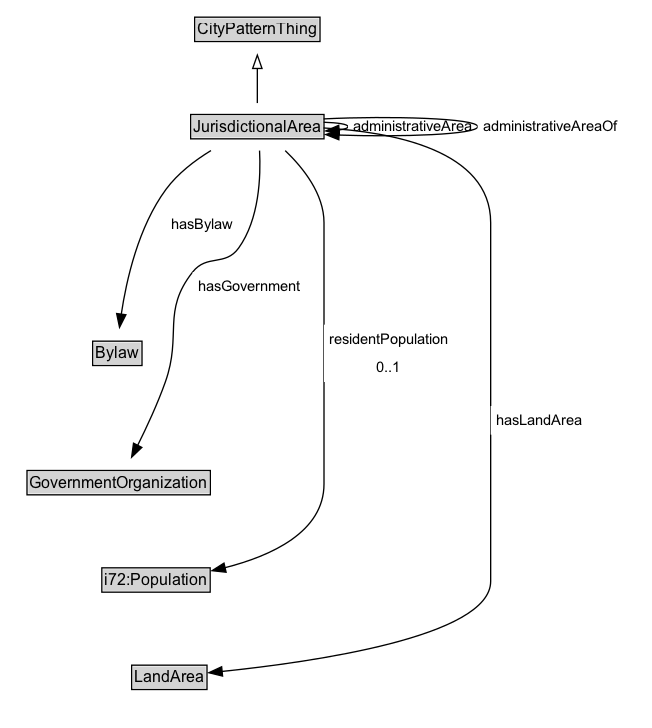 JurisdictionalArea Diagram