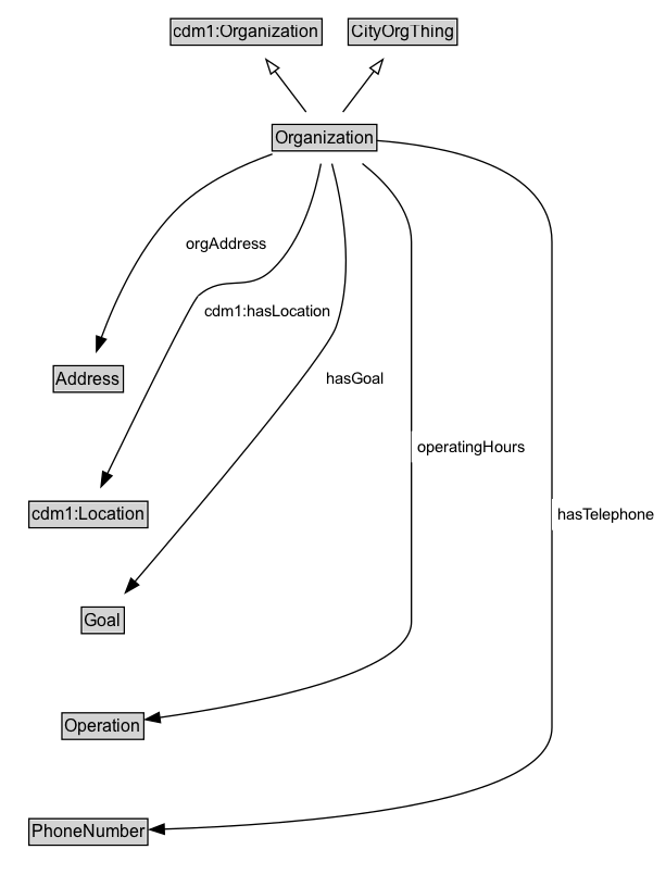 Organization Diagram