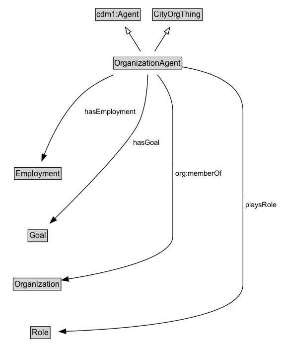 OrganizationAgent Diagram