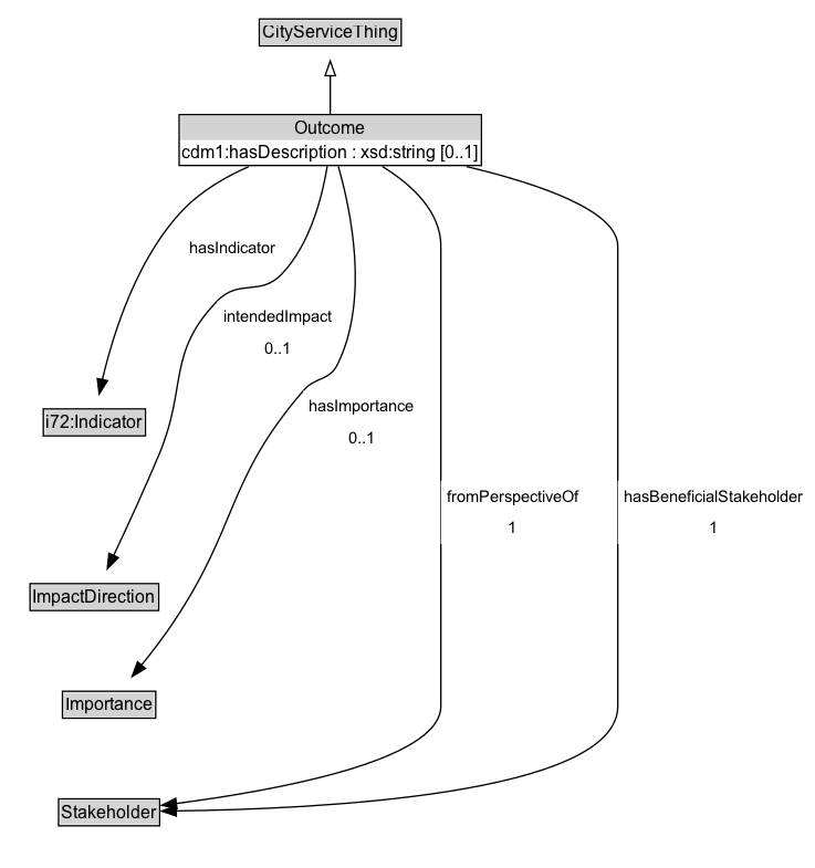 Outcome Diagram