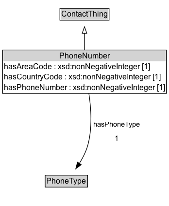 PhoneNumber Diagram
