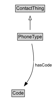 PhoneType Diagram