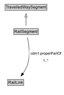 RailSegment Diagram