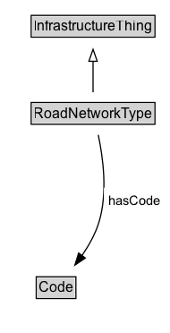 RoadNetworkType Diagram
