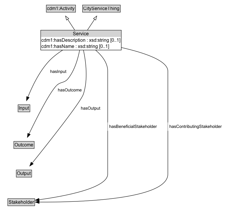 Service Diagram