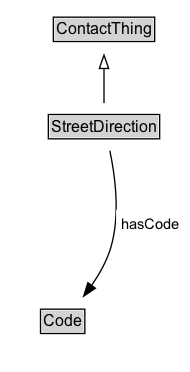 StreetDirection Diagram