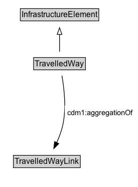 TravelledWay Diagram