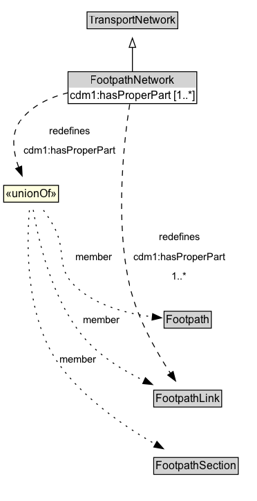 FootpathNetwork Diagram