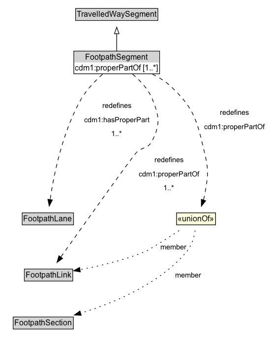 FootpathSegment Diagram