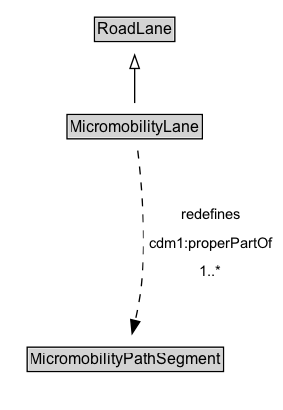 MicromobilityLane Diagram